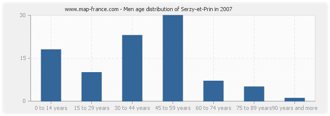 Men age distribution of Serzy-et-Prin in 2007