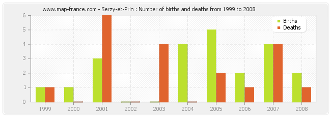 Serzy-et-Prin : Number of births and deaths from 1999 to 2008