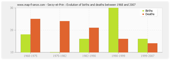 Serzy-et-Prin : Evolution of births and deaths between 1968 and 2007