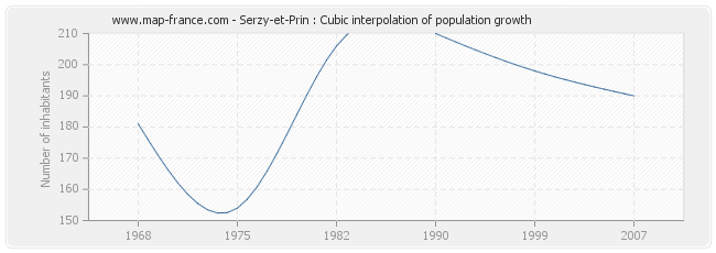 Serzy-et-Prin : Cubic interpolation of population growth