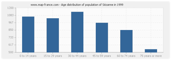 Age distribution of population of Sézanne in 1999