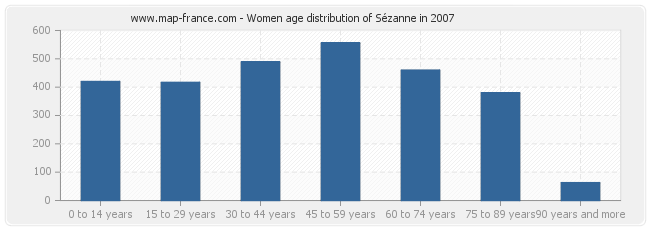Women age distribution of Sézanne in 2007