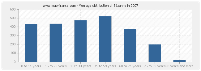 Men age distribution of Sézanne in 2007