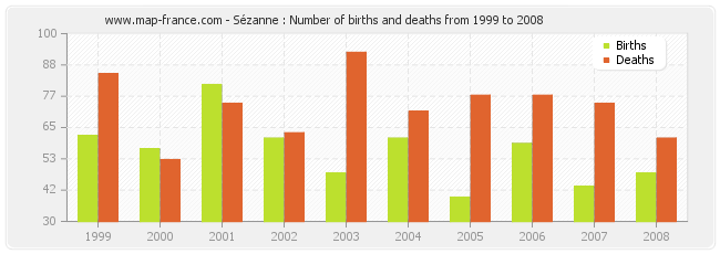 Sézanne : Number of births and deaths from 1999 to 2008