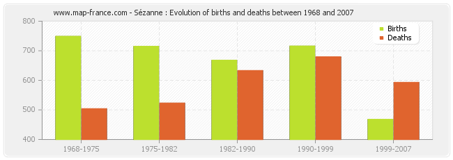 Sézanne : Evolution of births and deaths between 1968 and 2007
