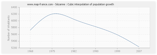 Sézanne : Cubic interpolation of population growth