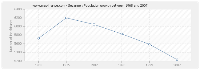 Population Sézanne