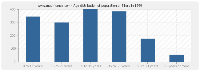 Age distribution of population of Sillery in 1999