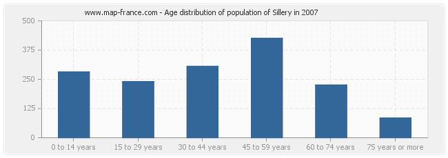Age distribution of population of Sillery in 2007