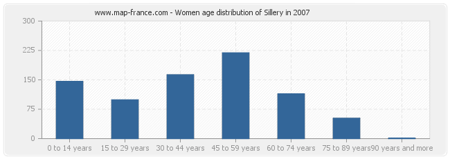 Women age distribution of Sillery in 2007