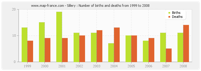 Sillery : Number of births and deaths from 1999 to 2008