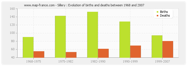 Sillery : Evolution of births and deaths between 1968 and 2007