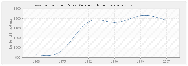 Sillery : Cubic interpolation of population growth