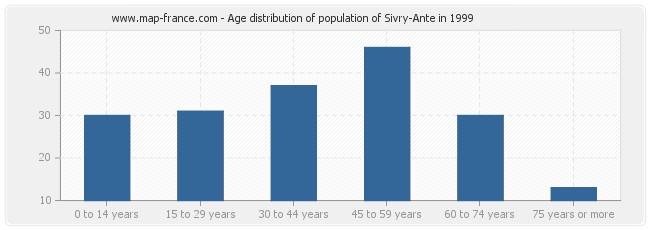 Age distribution of population of Sivry-Ante in 1999