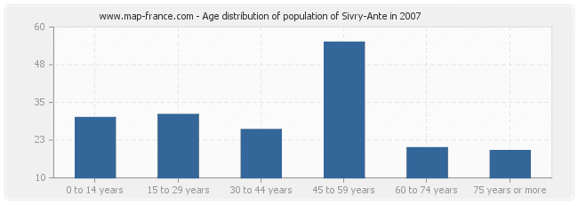 Age distribution of population of Sivry-Ante in 2007