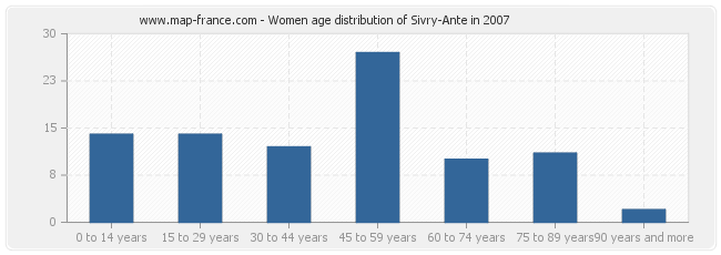 Women age distribution of Sivry-Ante in 2007