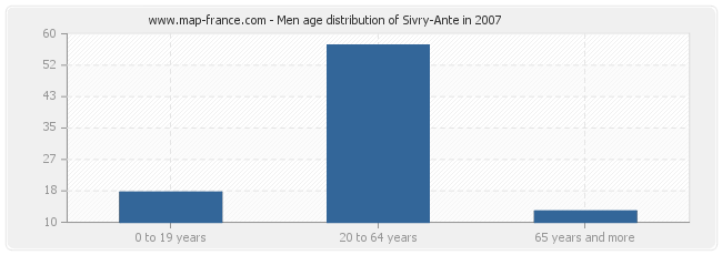 Men age distribution of Sivry-Ante in 2007