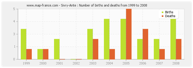 Sivry-Ante : Number of births and deaths from 1999 to 2008