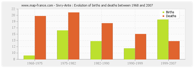 Sivry-Ante : Evolution of births and deaths between 1968 and 2007