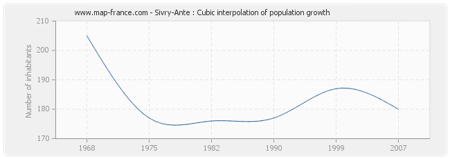 Sivry-Ante : Cubic interpolation of population growth