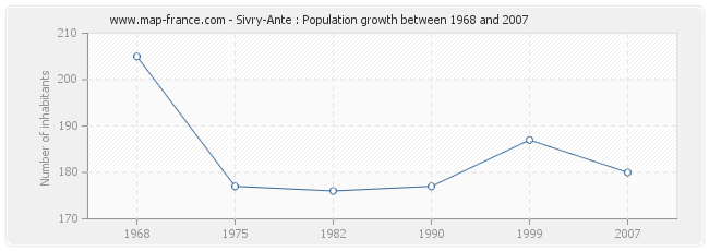Population Sivry-Ante