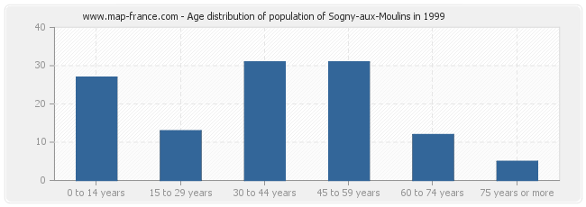 Age distribution of population of Sogny-aux-Moulins in 1999