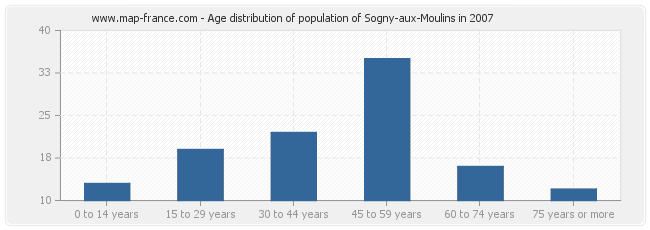 Age distribution of population of Sogny-aux-Moulins in 2007