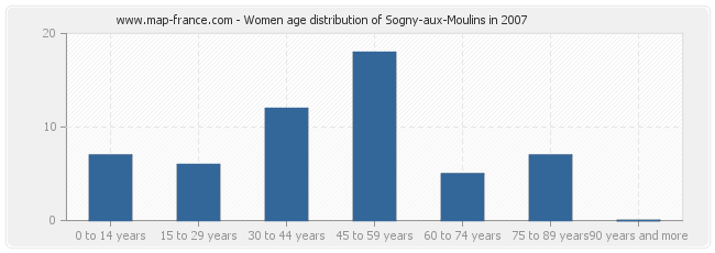 Women age distribution of Sogny-aux-Moulins in 2007