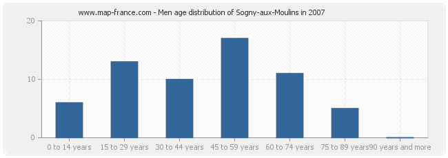 Men age distribution of Sogny-aux-Moulins in 2007