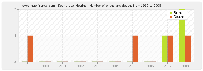 Sogny-aux-Moulins : Number of births and deaths from 1999 to 2008