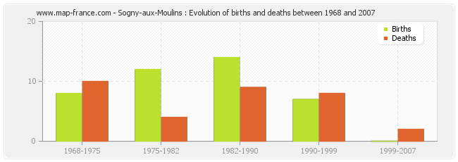 Sogny-aux-Moulins : Evolution of births and deaths between 1968 and 2007