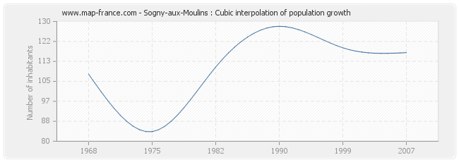 Sogny-aux-Moulins : Cubic interpolation of population growth