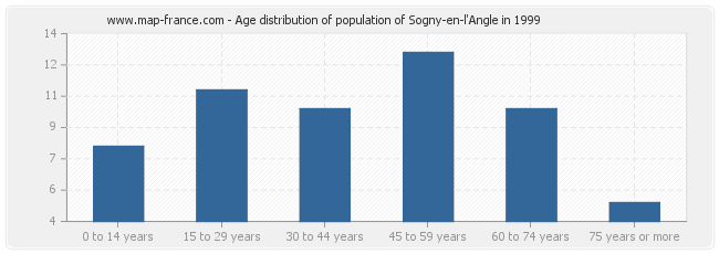 Age distribution of population of Sogny-en-l'Angle in 1999