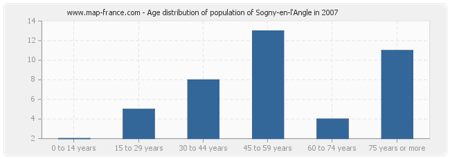 Age distribution of population of Sogny-en-l'Angle in 2007