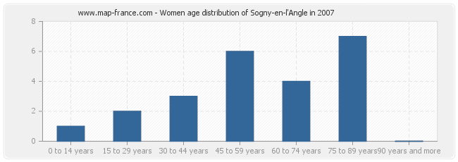 Women age distribution of Sogny-en-l'Angle in 2007