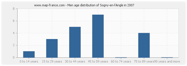 Men age distribution of Sogny-en-l'Angle in 2007