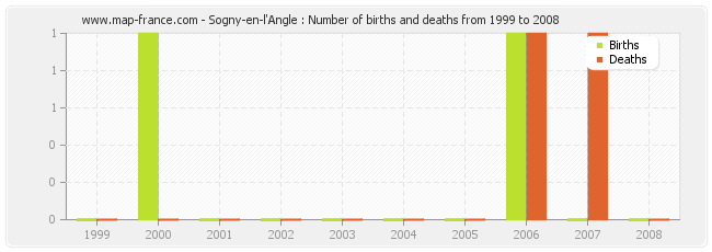 Sogny-en-l'Angle : Number of births and deaths from 1999 to 2008