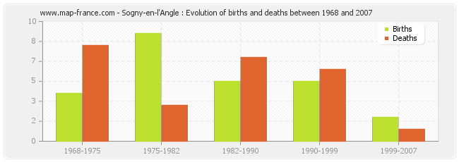 Sogny-en-l'Angle : Evolution of births and deaths between 1968 and 2007