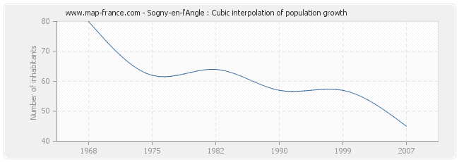 Sogny-en-l'Angle : Cubic interpolation of population growth