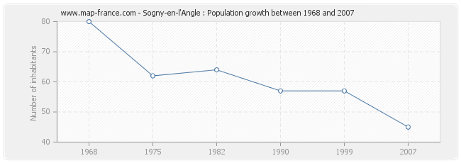 Population Sogny-en-l'Angle