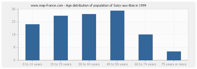 Age distribution of population of Soizy-aux-Bois in 1999