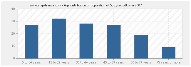 Age distribution of population of Soizy-aux-Bois in 2007