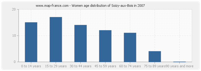 Women age distribution of Soizy-aux-Bois in 2007