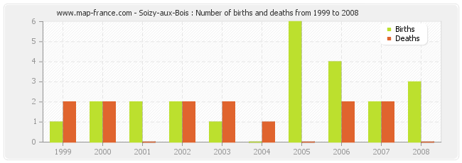 Soizy-aux-Bois : Number of births and deaths from 1999 to 2008