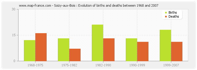 Soizy-aux-Bois : Evolution of births and deaths between 1968 and 2007