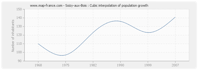 Soizy-aux-Bois : Cubic interpolation of population growth