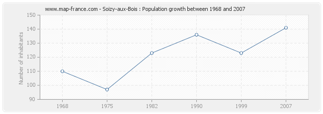Population Soizy-aux-Bois
