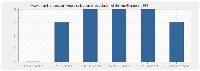 Age distribution of population of Somme-Bionne in 1999