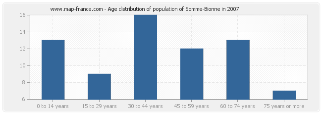 Age distribution of population of Somme-Bionne in 2007