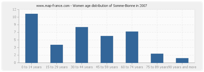 Women age distribution of Somme-Bionne in 2007